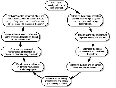 Line art with text showing the flow of the instsallation process from obtaining the system configuration to returning an electronic installation report.