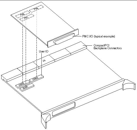 This diagram shows how to position and install the PCI card on a CP2140 board.