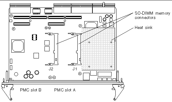 Figure showing the location of the PMC slots and the SODIMM memory connectors.