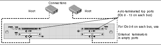 A dual bus, single-initiator JBOD configuration