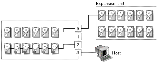 Configuration #4: Dual bus array configuration, connected to one host and one expansion unit.