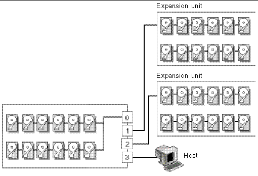 Configuration #5: Single bus array configuration, connected to one host and two expansion units. 