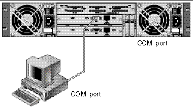 Figure showing RAID array COM port connected locally to the COM port of a workstation or computer terminal.