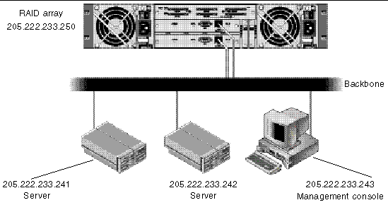 Figure showing RAID Array 10/100BASE-T Ethernet port connected to a network.