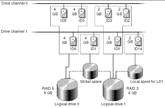 Diagram showing an example allocation of local and spare drives in logical configurations.