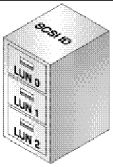 Figure shows the SCSI ID as a file cabinet and its LUNs as file drawers. 