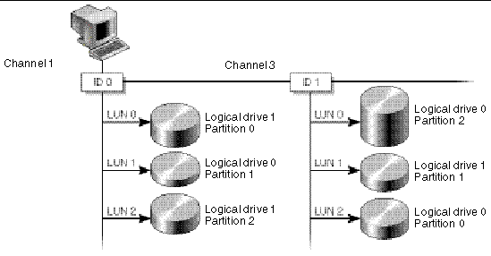 Figure shows LUN partitions mapped to ID 0 on Channel 1 and to ID 1 on Channel 3.