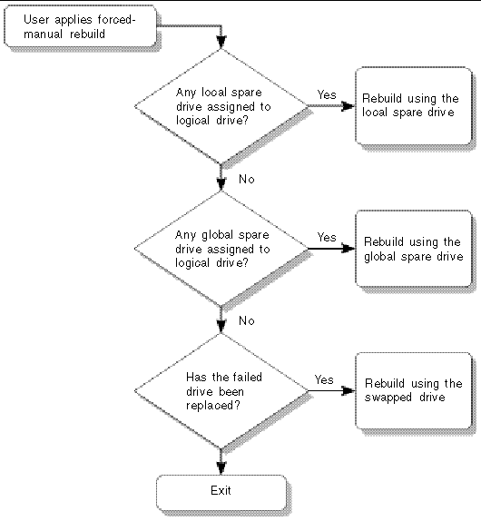 Flowchart showing manual rebuild process. 