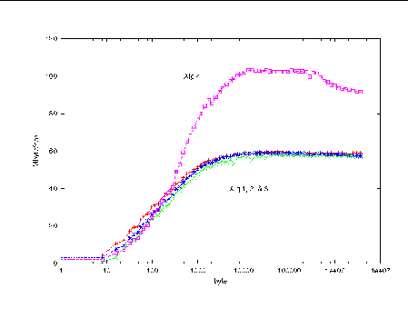 Graph showing bandwidth as a function of message size with load imbalance.