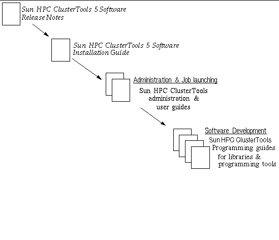 Diagram depicting Sun HPC ClusterTools documentation: Sun HPC ClusterTools 5 Software Release Notes; Sun HPC ClusterTools 5 Software Installation 