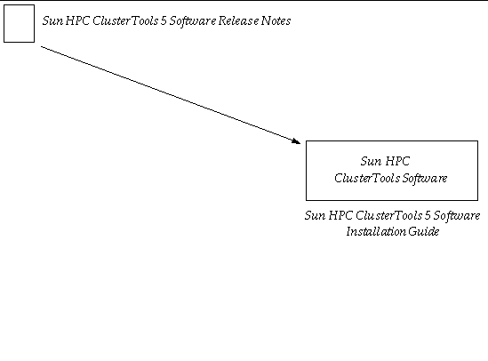 Documentation for installers includes the Sun HPC ClusterTools 5 Software Release Notes and the Sun HPC ClusterTools 5 Software Installation Guide. 