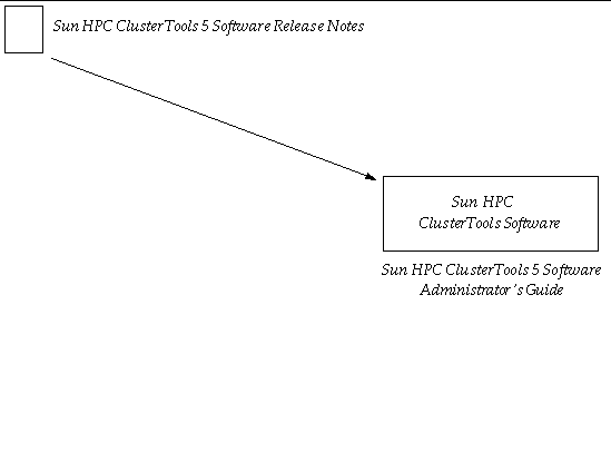 Documentation for administrators includes the Sun HPC ClusterTools 5 Software Release Notes and the Sun HPC ClusterTools 5 Software Administrator's Guide. 