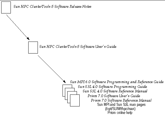 Documentation for programmers includes the Sun HPC ClusterTools 5 Software Release Notes, the Sun HPC ClusterTools 5 Software User's Guide, and the 