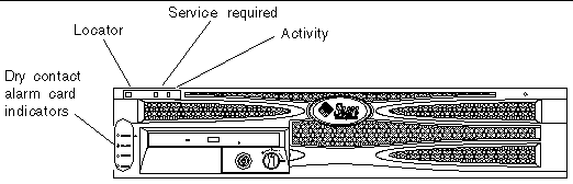 This figure shows the location of the front panel indicators. From left to right they are the four dry contact alarm card indicators and the three server status indicators.