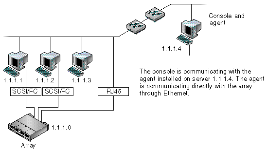 Diagram showing out-of-band management with the agent running on a server not physically attached to storage.
