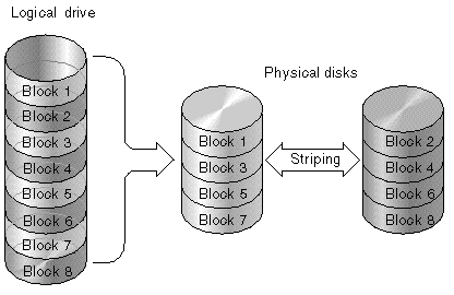 Figure showing the RAID 0 configuration.