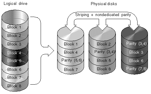 Figure showing the RAID 5 configuration.
