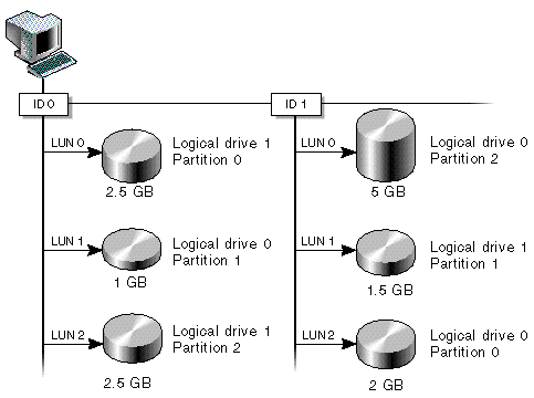 Figure showing Mapping Partitions to Host ID/LUNs.