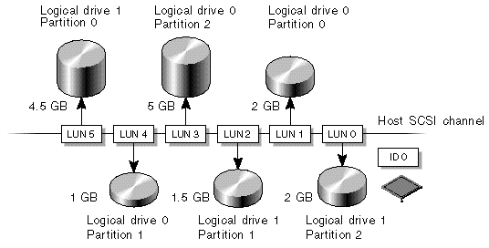 Figure showing Mapping Partitions to LUNs under an ID.
