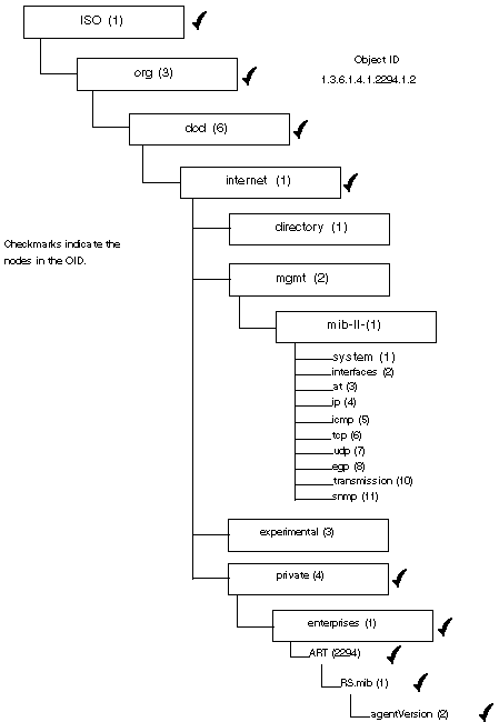 Diagram showing the Object Identifier of a MIB variable with check marks indicating the nodes in the OID.