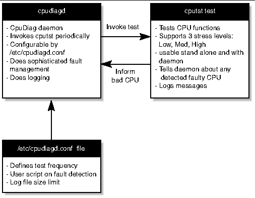 Diagram of CDM architecture overview: cpudiagd, cputst test, and /etc/cpudiagd.conf file.