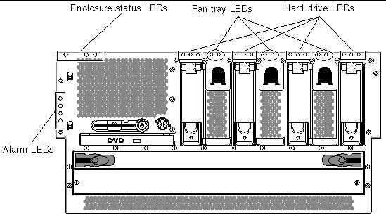 This figure shows the front panel LEDs. 