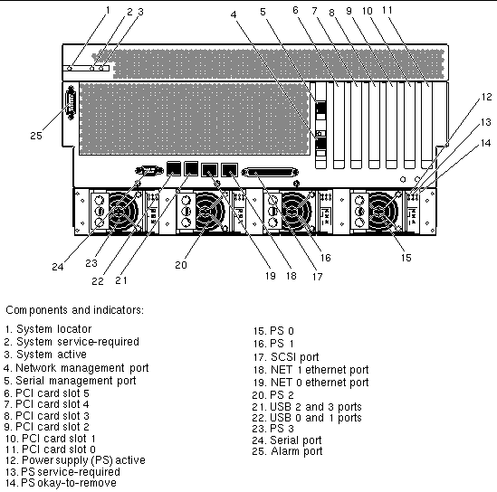 Figure showing the location of the rear panel components and indicators.