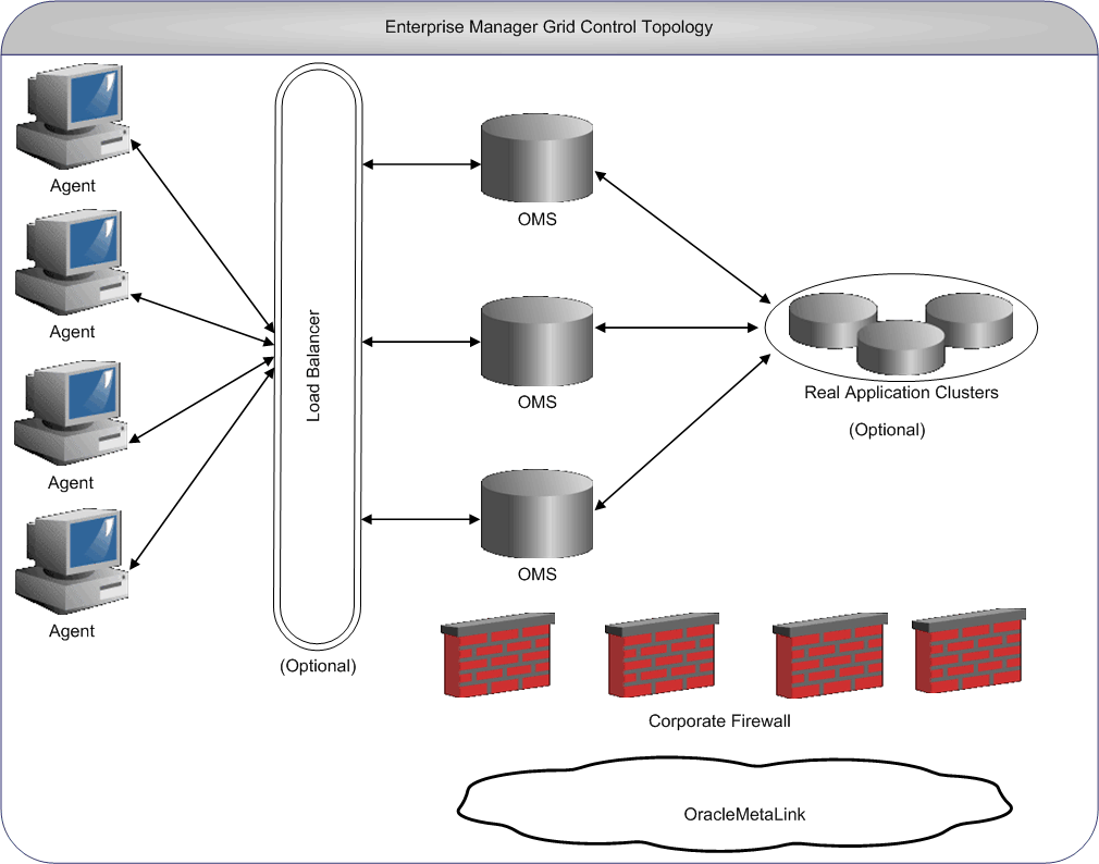 Enterprise Manager topology.