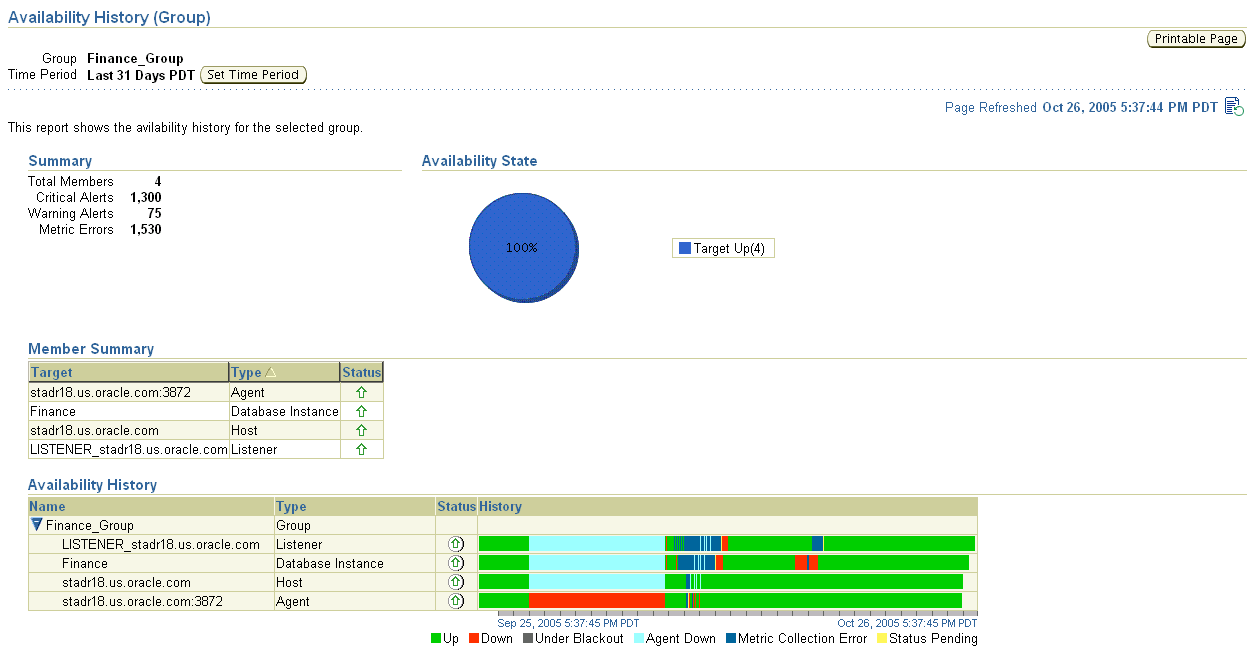 This figure shows a screenshot of the Enterprise Manager Availability History page