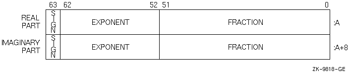 COMPLEX (KIND=8) or COMPLEX*16 Representation