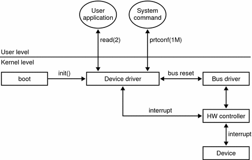 Diagram shows typical interactions between a device driver and
other elements in the operating system.