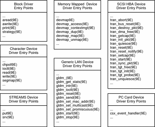 Diagram shows subsets of entry points that are used by various
types of device drivers.